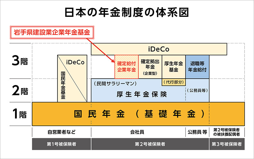 日本の年金制度の体系図